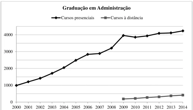 Gráfico 2 – Cursos de graduação em administração (2000-2014) 