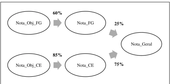 Figura 1 – Relações entre as variáveis dependentes 