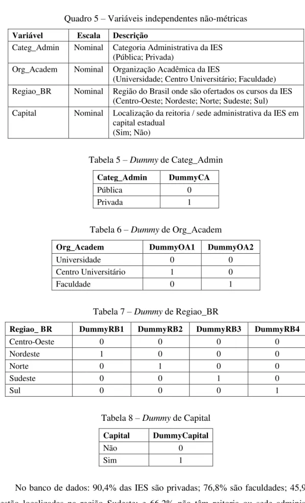 Tabela 5  –  Dummy de Categ_Admin  Categ_Admin  DummyCA 