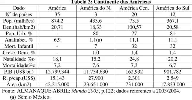 Tabela 2: Continente das Américas 
