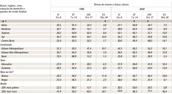 Tabela 1: Taxa de escolarização na idade correta, segundo nível de ensino e categorias selecionadas Brasil e grandes regiões - 1999 e 2006