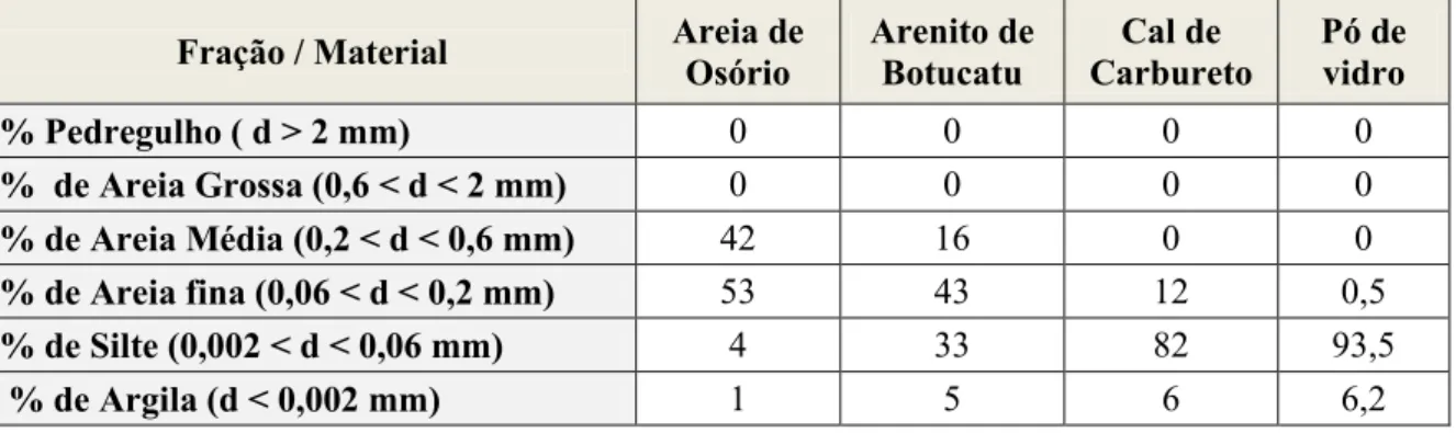 Tabela 1 - Distribuição granulométrica dos materiais utilizados nos estudos de Winter  Fração / Material  Areia de 