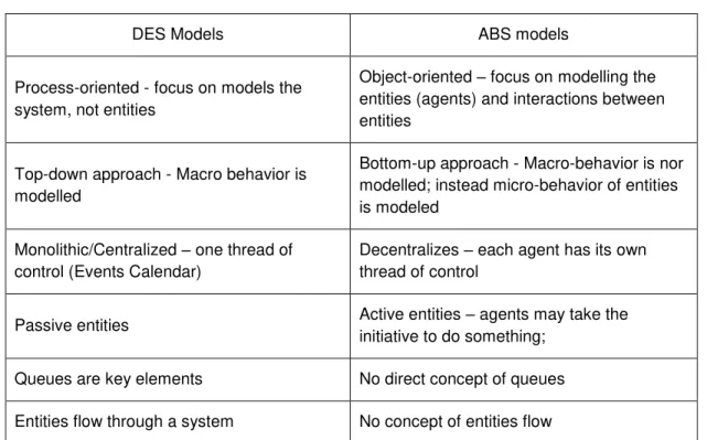 Table 2 – Main attributes of ABS and DES models – based on (SIEBERS et al., 2010)  
