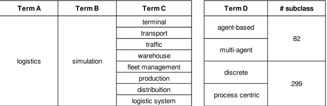Figure 14  –  Evolution of number of logistic-related works in DES and ABS 
