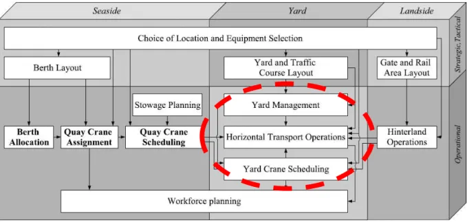 Figure 18 – “Yard Management Operations” framework of the research development proposal 
