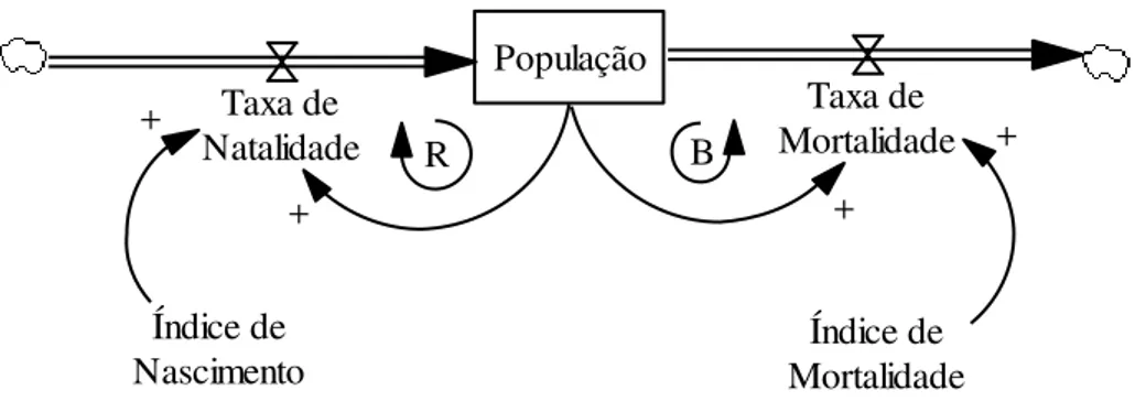 Figura 5 – Ferramentas básicas de diagramação e estruturação de loops de fluxo e de feedback de um modelo  de SD (Modelo de Controle Populacional (Sterman,2000)) 