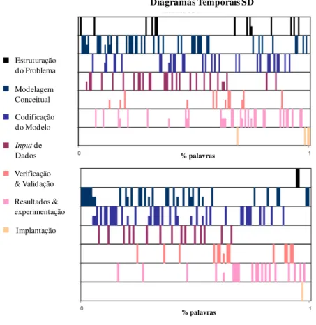 Figura 15  –  Diagramas temporais para processos característicos de modelagem SD (Tako e Robinson, 2009b) 