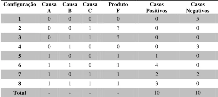 Tabela 1: Tabela-verdade exemplo com as principais ocorrências em uma QCA  Fonte: elaboração própria com finalidade ilustrativa