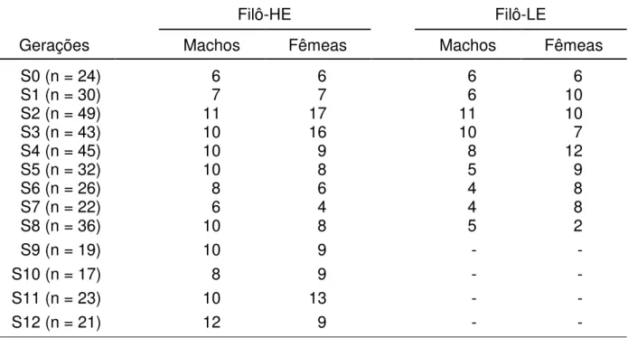 Tabela 1. Número total de ratos utilizados ao longo de doze gerações, agrupados por  linhagens (Filô-HE e Filô-LE), e por sexo (Machos e Fêmeas)