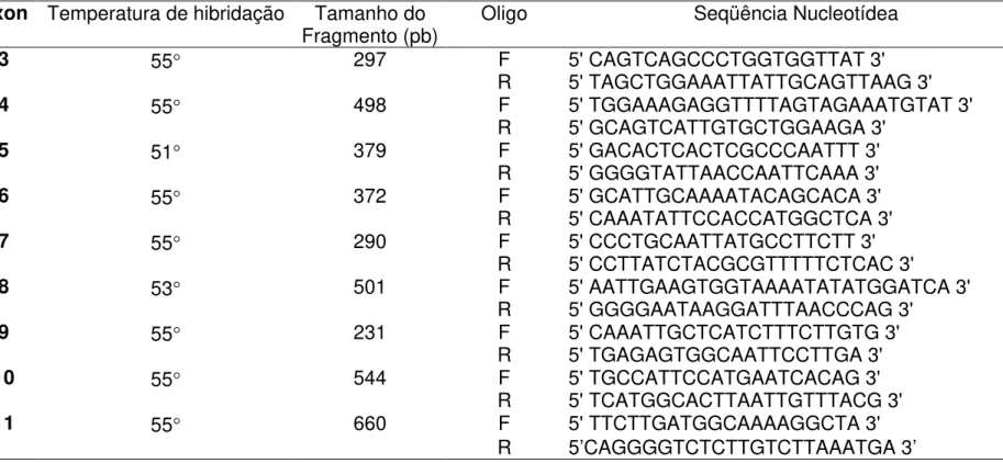 Tabela 1 - Oligonucleotídeos iniciadores e condições de amplificação por PCR da região codificadora do GABRA1 Exon Temperatura de hibridação Tamanho do