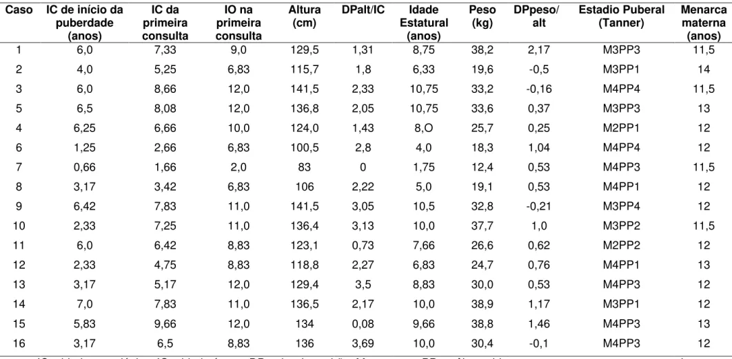 Tabela 2 – Dados clínicos das meninas com PPDG idiopática. Caso IC de início da puberdade (anos) IC da primeira consulta IO na primeira consulta Altura(cm) DPalt/IC Idade Estatural(anos) Peso(kg) DPpeso/