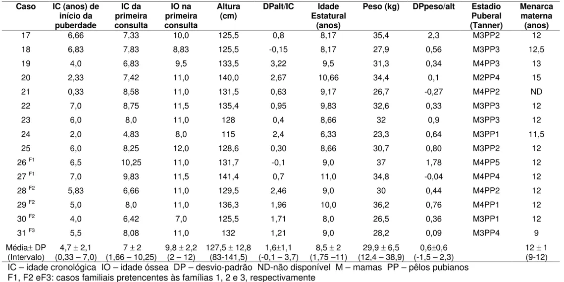 Tabela 2 – Dados clínicos das meninas com PPDG idiopática (continuação). Caso IC (anos) de início da puberdade IC da primeira consulta IO na primeira consulta Altura(cm) DPalt/IC Idade Estatural(anos)
