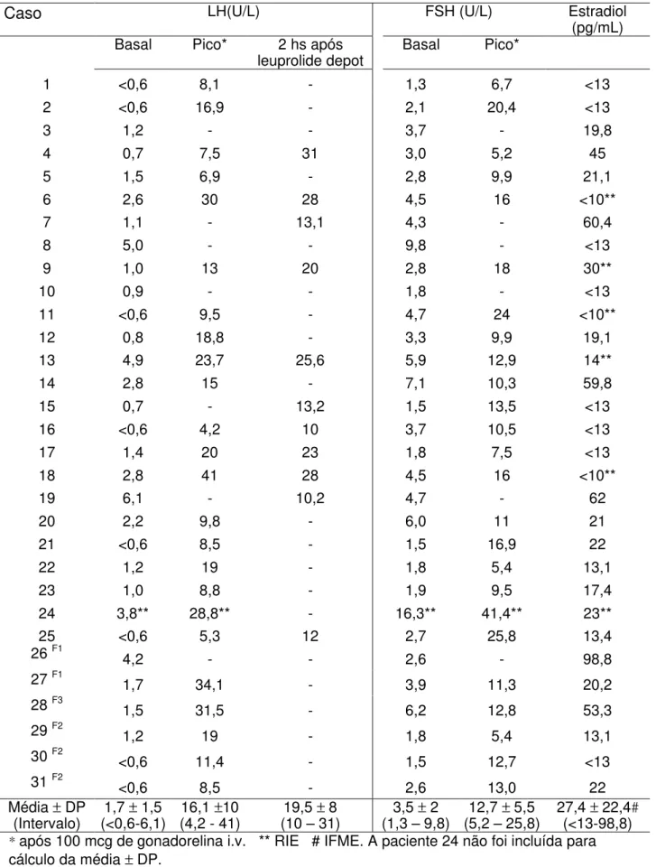 Tabela 3 - Dados hormonais das meninas com a forma idiopática de PPDG