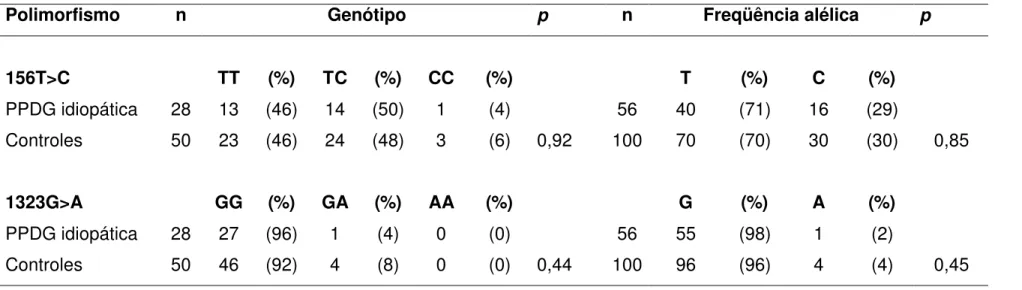 Tabela 5 - Distribuição genotípica e freqüência alélica dos polimorfismos exônicos do GABRA1 em meninas com a forma  idiopática de PPDG e nos controles.