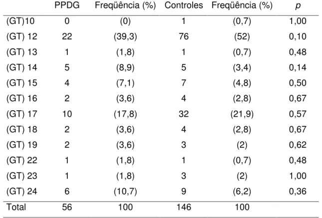 Tabela -6 - Freqüência alélica do polimorfismo IVS2-712(GT)n nas meninas com a forma idiopática de PPDG e nos controles.