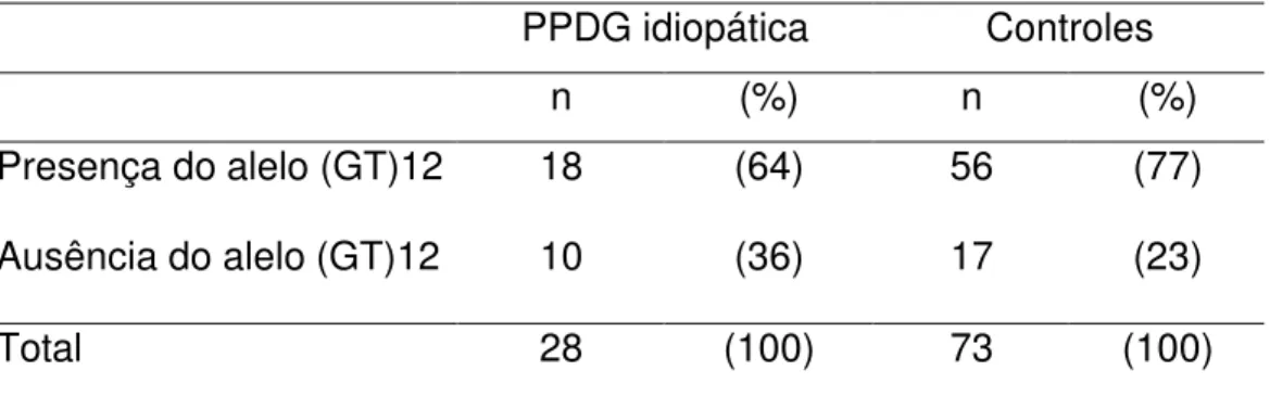 Tabela 8 – Comparação entre os genótipos com e sem o alelo (GT)12 nas meninas com a forma idiopática de PPDG e nos controles