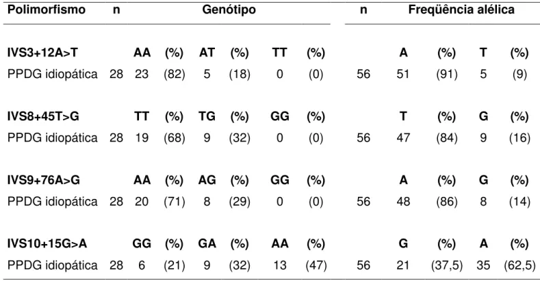 Tabela -10- Distribuição genotípica e freqüência alélica dos polimorfismos intrônicos do GABRA1 nas meninas com a forma idiopática da PPDG.