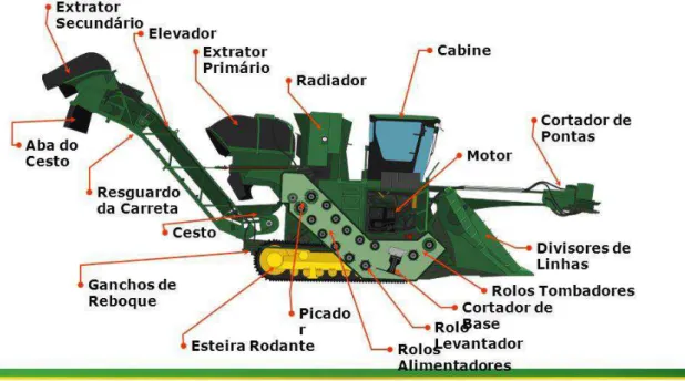 Figura 3.1 - Componentes da Colhedora de Cana 