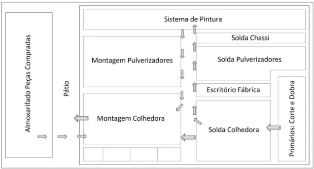 Figura 3.4 - Esquema da Planta da Fábrica 