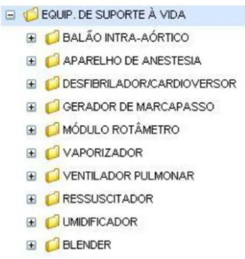Figura 1 – Família de equipamentos de suporte à vida 
