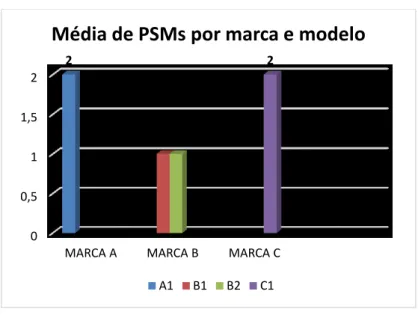 Gráfico 3  –  Média de PSMs por marca e modelo 