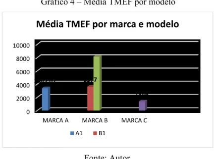 Gráfico 4  –  Média TMEF por modelo 
