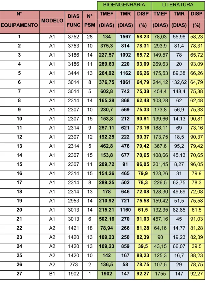 Tabela 1  –  Resultados obtidos dos indicadores da Máquina de Hemodiálise. 