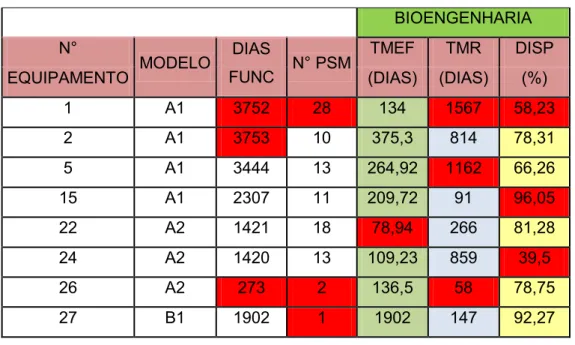 Tabela 2  –  Máquinas de Hemodiálise que apresentam maiores diferenças: n° PSM,  TMEF, TMR e DISP 