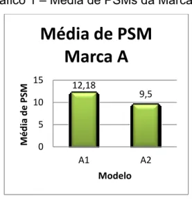 Gráfico 1  –  Média de PSMs da Marca A. 