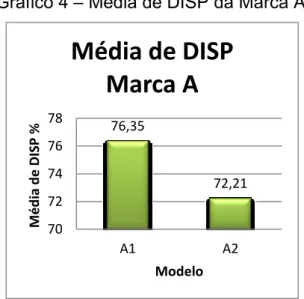 Gráfico 4  –  Média de DISP da Marca A. 