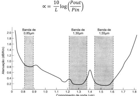 Figura 3 - Curva de atenuação espectral de uma fibra monomodo. Fonte: [7] 
