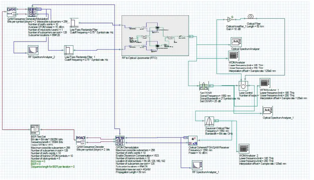 Figura 8 - Layout completo do sistema CO-OFDM analisado.  Fontes: a autora, [14]