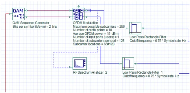 Figura 9 - Bloco transmissor OFDM no domínio RF. Fonte: a autora. 