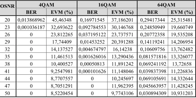 Tabela 3 - Valores de BER e EVM nos três formatos de modulação, considerando o primeiro cenário a uma taxa  de 48 Gbps