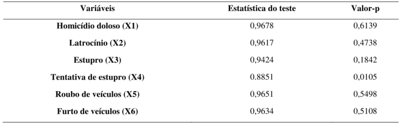 Tabela 3: Resultado do teste univariado de Shapiro-Wilk 