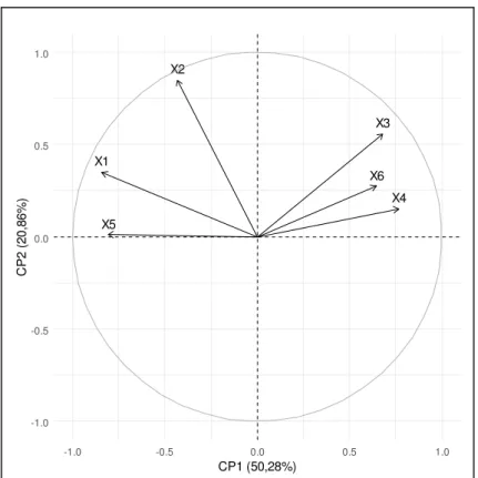 Figura 9: Representação gráfica da correlação entre CP1, CP2 e as variáveis. 