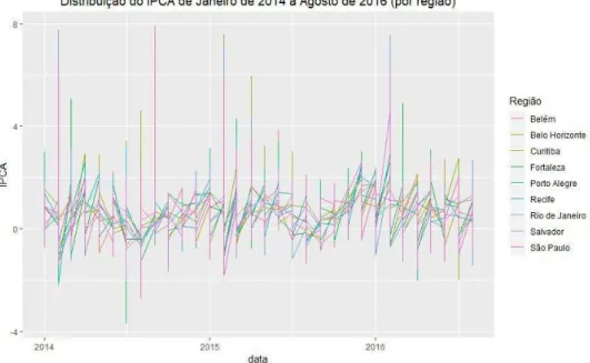 Figura 3.1: Distribuição dos índices de IPCA de janeiro de 2014 a agosto de 2016.