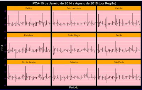 Figura 3.2: Distribuição dos índices do IPCA-15 de janeiro de 2014 a agosto de 2016 para cada região analisada.