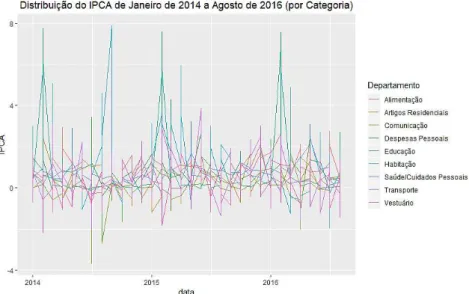 Figura 3.3: Gráfico de linhas (por categoria de consumo) dos valores do IPCA-15 de janeiro de 2014 a agosto de 2016.