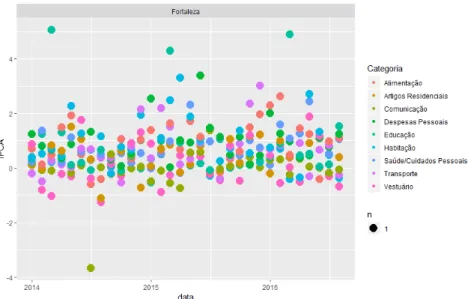 Figura 3.8: IPCA-15 para a Região de Fortaleza-CE de Janeiro de 2014 a Agosto de 2016 segundo suas Categorias de Consumo
