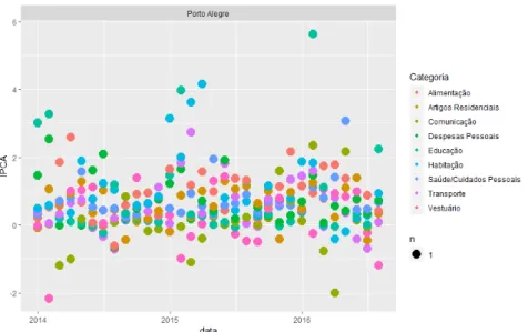 Figura 3.9: IPCA-15 para a Região de Porto Alegre-RS de Janeiro de 2014 a Agosto de 2016 segundo suas Categorias de Consumo.