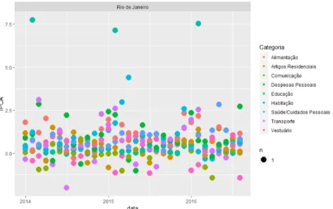 Figura 3.11: IPCA-15 para a Região do Rio de Janeiro-RJ de 2014 a Agosto de 2016 segundo suas Categorias de Consumo.