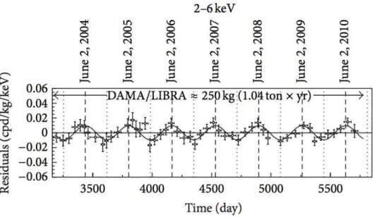 Figura 1.4: Taxa residual de um único evento em DAMA, com intervalo de energia entre 2 à 6 keV, versus o tempo