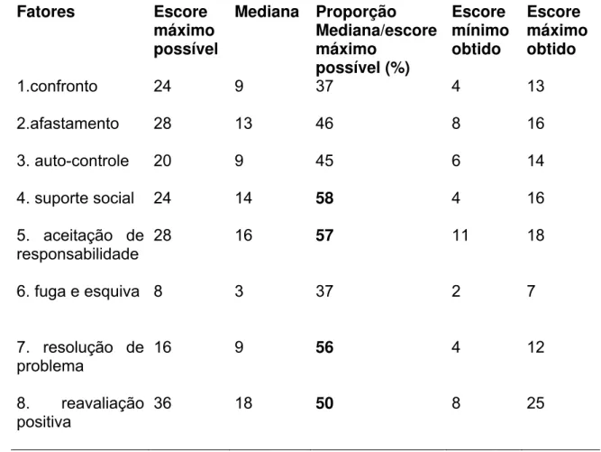 Tabela 5. Valores relacionados aos escores possíveis e os obtidos por meio do  Inventário de Enfrentamento para o grupo de enfermeiros das unidades fechadas do  hospital psiquiátrico, no período de agosto a dezembro de 2004, Ribeirão Preto n=11