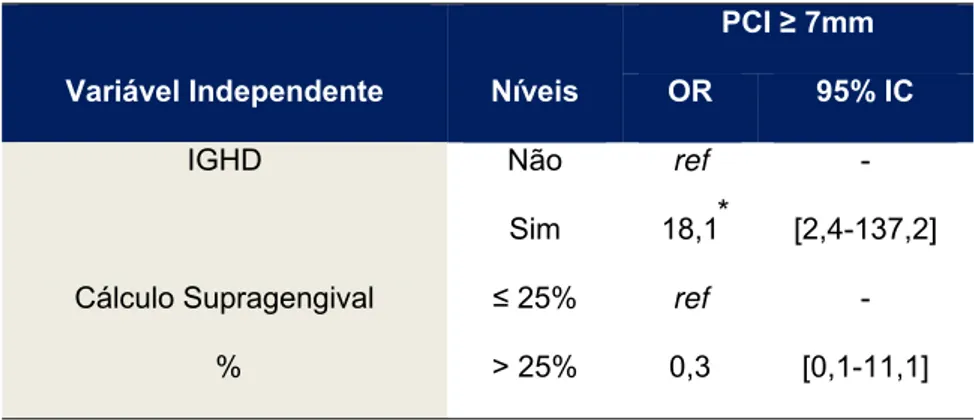 Tabela 5.3 – Modelo final de regressão logística múltipla condicional para a variável de desfecho  prevalência PCI  ≥  7mm 