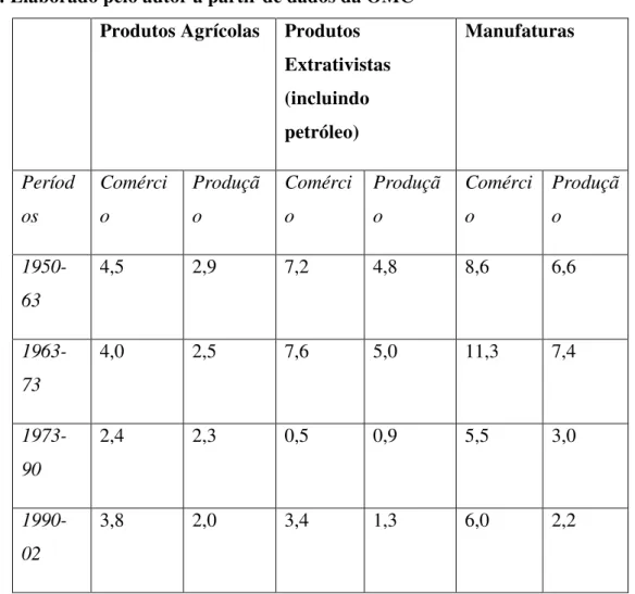 Tabela 0-2 - Taxas anuais de crescimento por categoria de produtos  Fonte: Elaborado pelo autor a partir de dados da OMC 