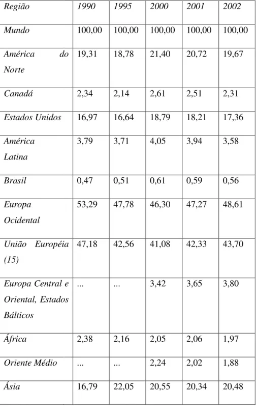 Tabela 2.2-1 - Participação, por países e regiões selecionados, no comércio global de  serviços 