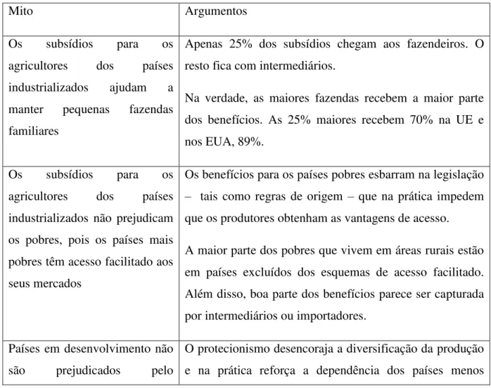 Tabela 2.3-1 - Mitos sobre subsídios agrícolas no comércio internacional 