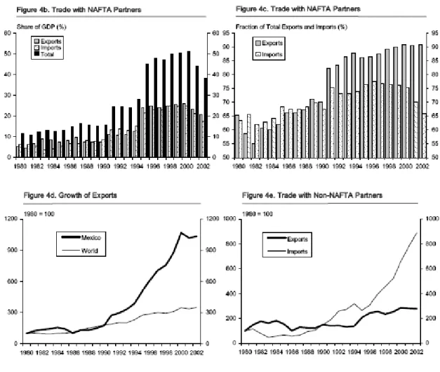 Gráfico 2.4-1 - Comércio dos EUA (NAFTA / demais países)  Fonte: FMI (2004) 