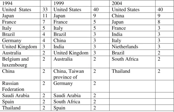 Tabela 2.5-1 - Principais mercados para os países emergentes  Fonte: TDR-UNCTAD 2006:84 